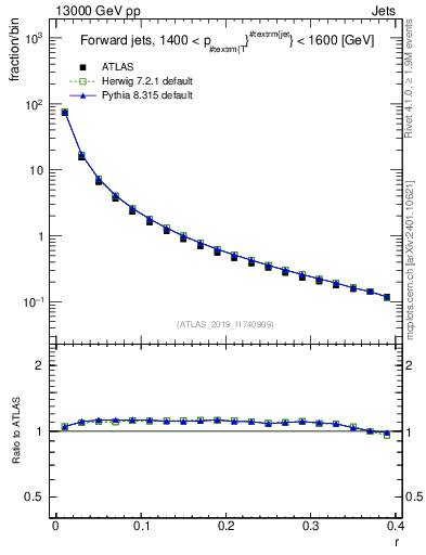 Plot of rho in 13000 GeV pp collisions