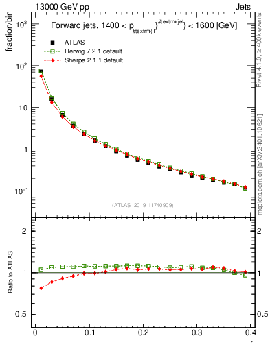 Plot of rho in 13000 GeV pp collisions