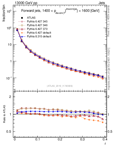 Plot of rho in 13000 GeV pp collisions