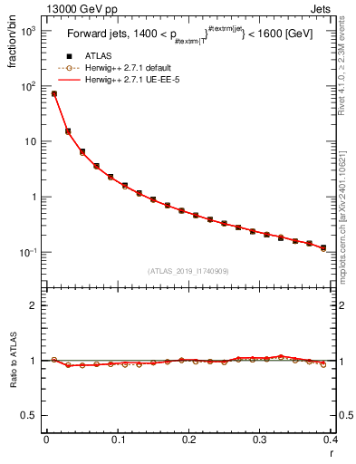 Plot of rho in 13000 GeV pp collisions