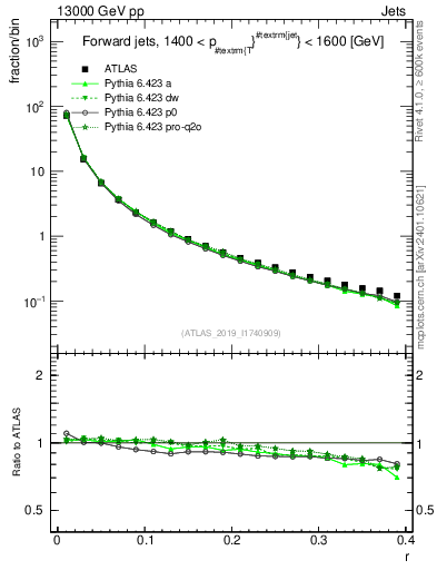 Plot of rho in 13000 GeV pp collisions