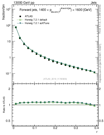 Plot of rho in 13000 GeV pp collisions