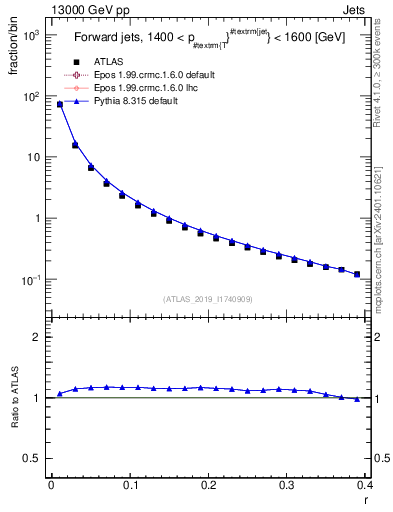 Plot of rho in 13000 GeV pp collisions