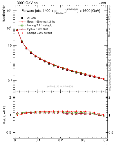 Plot of rho in 13000 GeV pp collisions