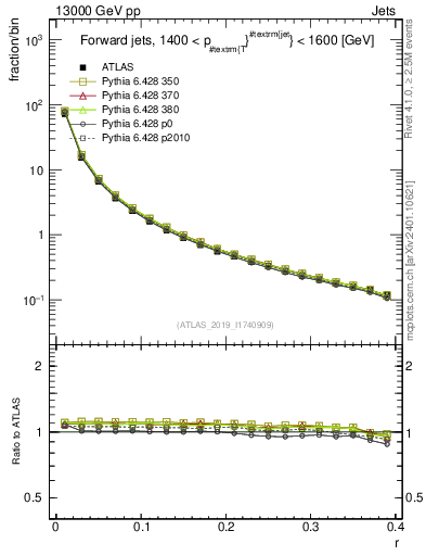 Plot of rho in 13000 GeV pp collisions