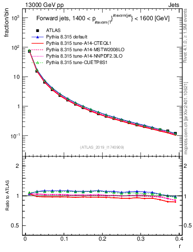 Plot of rho in 13000 GeV pp collisions