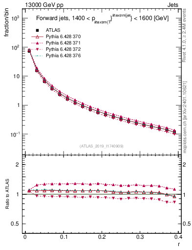 Plot of rho in 13000 GeV pp collisions