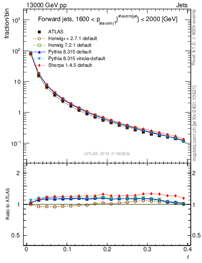 Plot of rho in 13000 GeV pp collisions