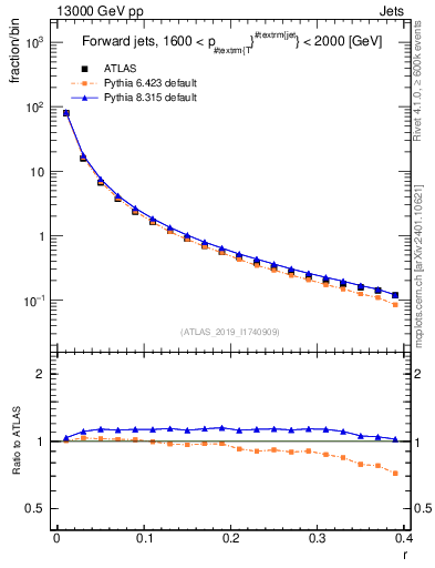 Plot of rho in 13000 GeV pp collisions