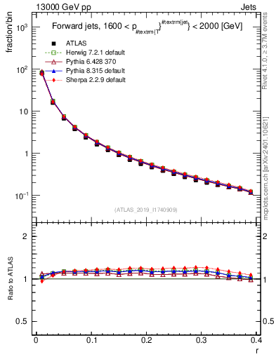 Plot of rho in 13000 GeV pp collisions