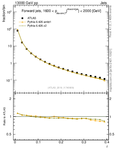 Plot of rho in 13000 GeV pp collisions