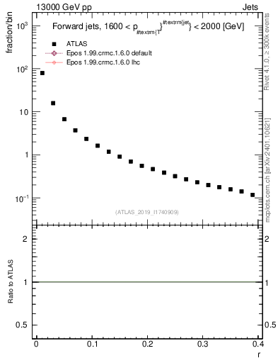 Plot of rho in 13000 GeV pp collisions