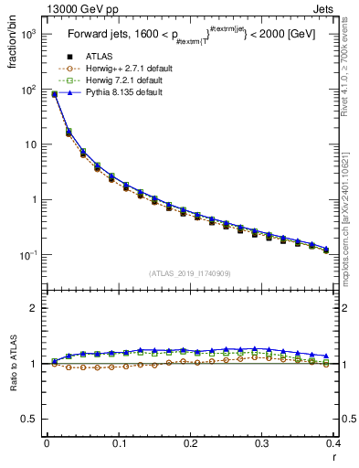 Plot of rho in 13000 GeV pp collisions