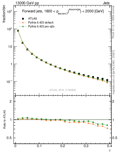 Plot of rho in 13000 GeV pp collisions