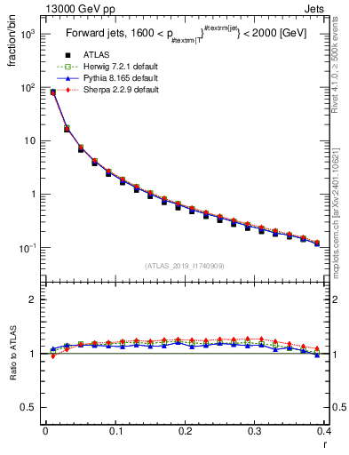 Plot of rho in 13000 GeV pp collisions
