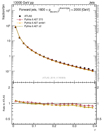 Plot of rho in 13000 GeV pp collisions