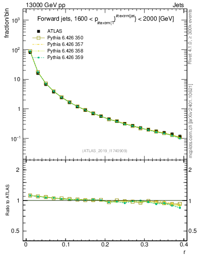 Plot of rho in 13000 GeV pp collisions