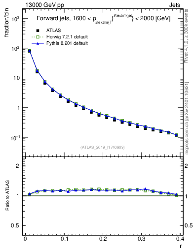 Plot of rho in 13000 GeV pp collisions