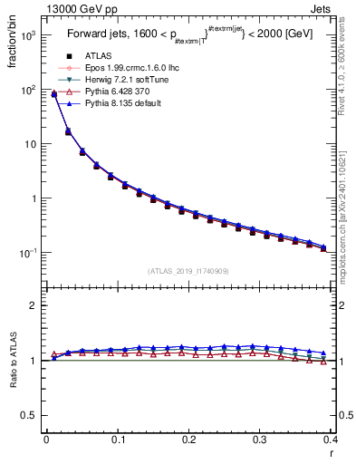 Plot of rho in 13000 GeV pp collisions