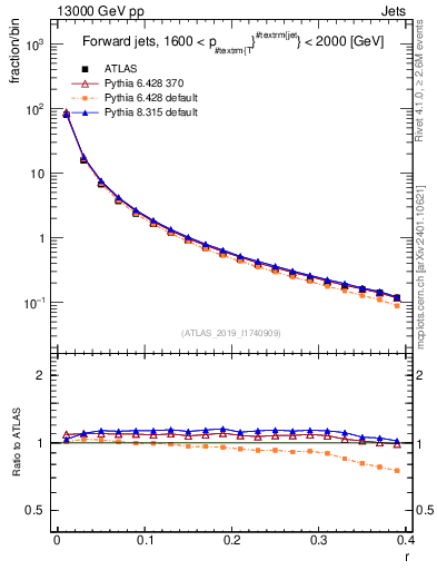 Plot of rho in 13000 GeV pp collisions