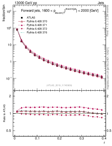Plot of rho in 13000 GeV pp collisions