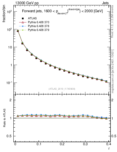 Plot of rho in 13000 GeV pp collisions