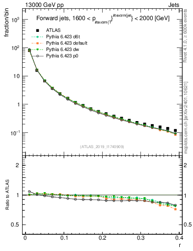 Plot of rho in 13000 GeV pp collisions