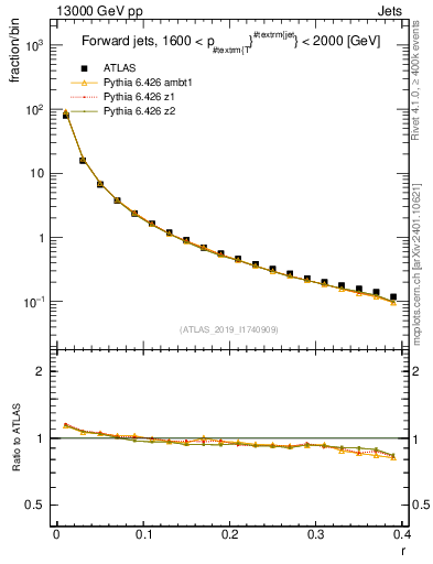 Plot of rho in 13000 GeV pp collisions