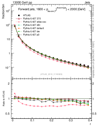 Plot of rho in 13000 GeV pp collisions