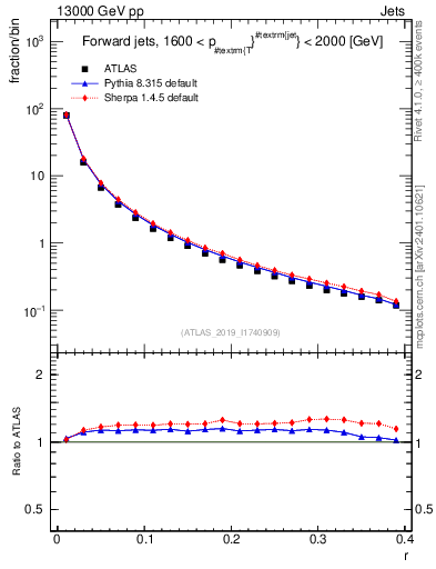 Plot of rho in 13000 GeV pp collisions