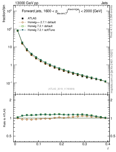 Plot of rho in 13000 GeV pp collisions