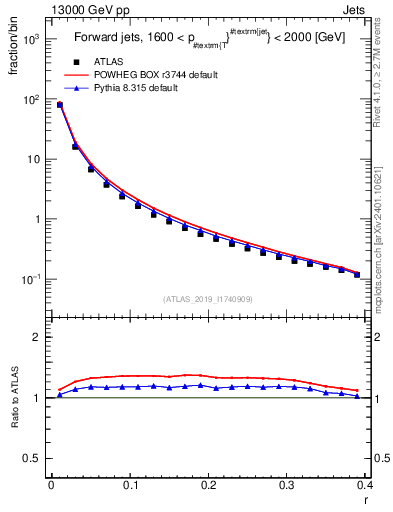 Plot of rho in 13000 GeV pp collisions