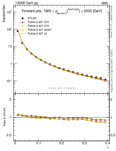 Plot of rho in 13000 GeV pp collisions