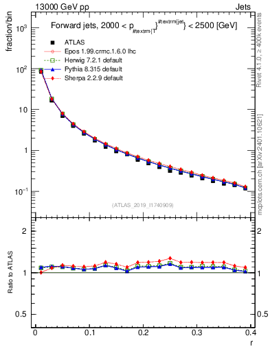 Plot of rho in 13000 GeV pp collisions
