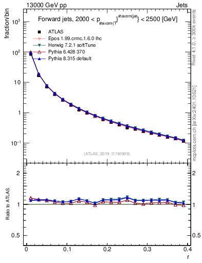 Plot of rho in 13000 GeV pp collisions
