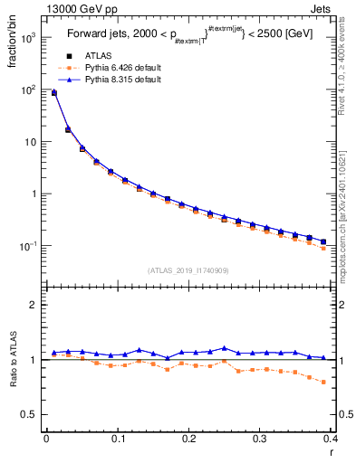 Plot of rho in 13000 GeV pp collisions