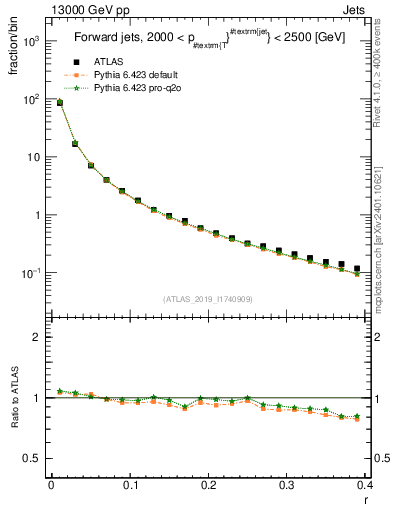 Plot of rho in 13000 GeV pp collisions