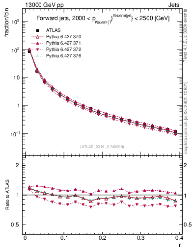 Plot of rho in 13000 GeV pp collisions