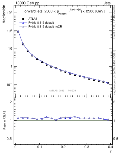 Plot of rho in 13000 GeV pp collisions