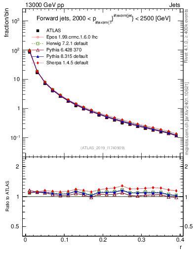 Plot of rho in 13000 GeV pp collisions