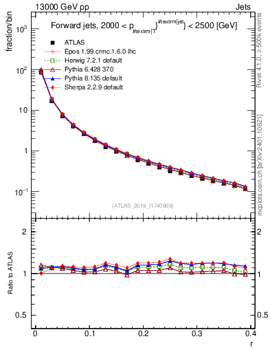 Plot of rho in 13000 GeV pp collisions
