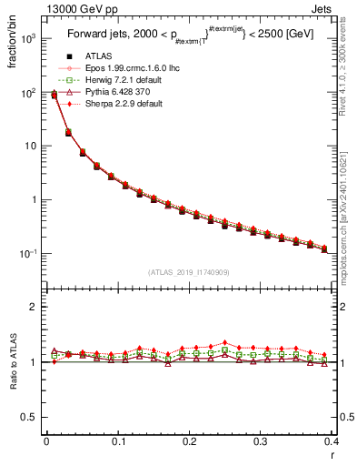 Plot of rho in 13000 GeV pp collisions