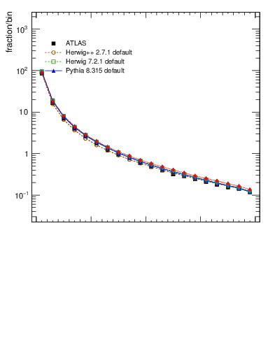 Plot of rho in 13000 GeV pp collisions