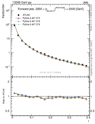 Plot of rho in 13000 GeV pp collisions