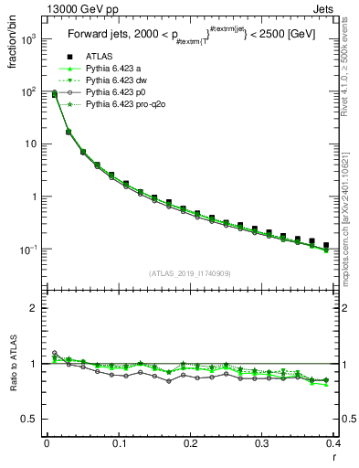 Plot of rho in 13000 GeV pp collisions