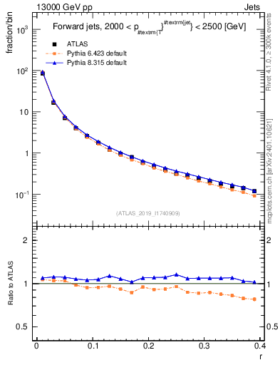 Plot of rho in 13000 GeV pp collisions