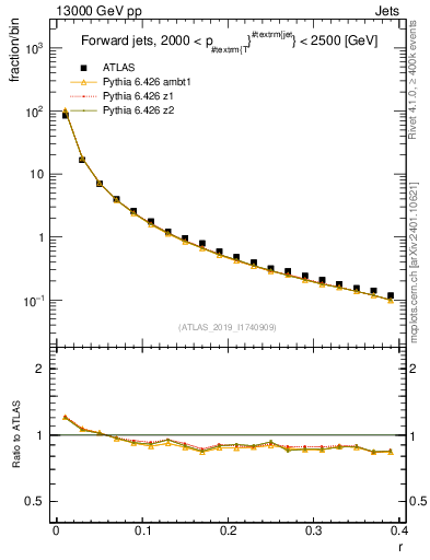 Plot of rho in 13000 GeV pp collisions
