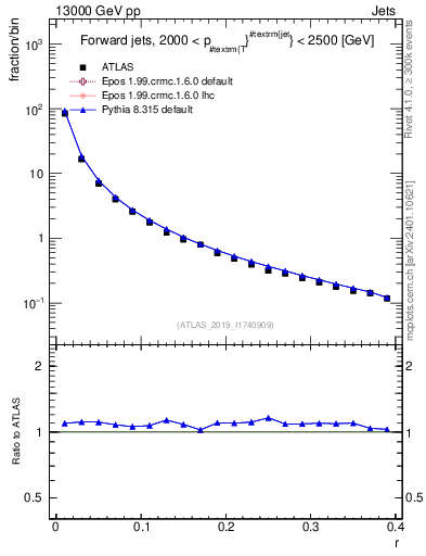 Plot of rho in 13000 GeV pp collisions