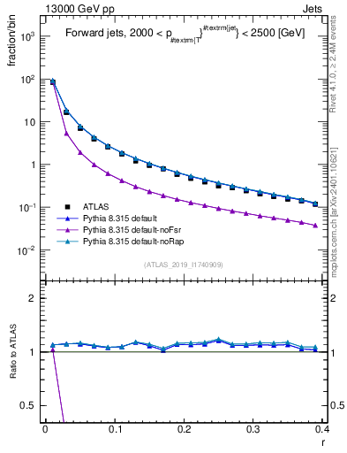 Plot of rho in 13000 GeV pp collisions
