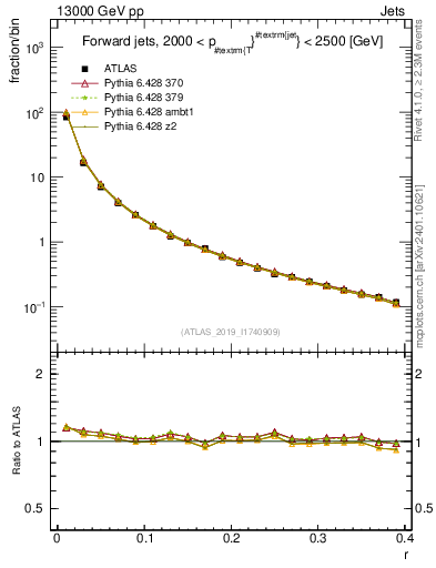 Plot of rho in 13000 GeV pp collisions